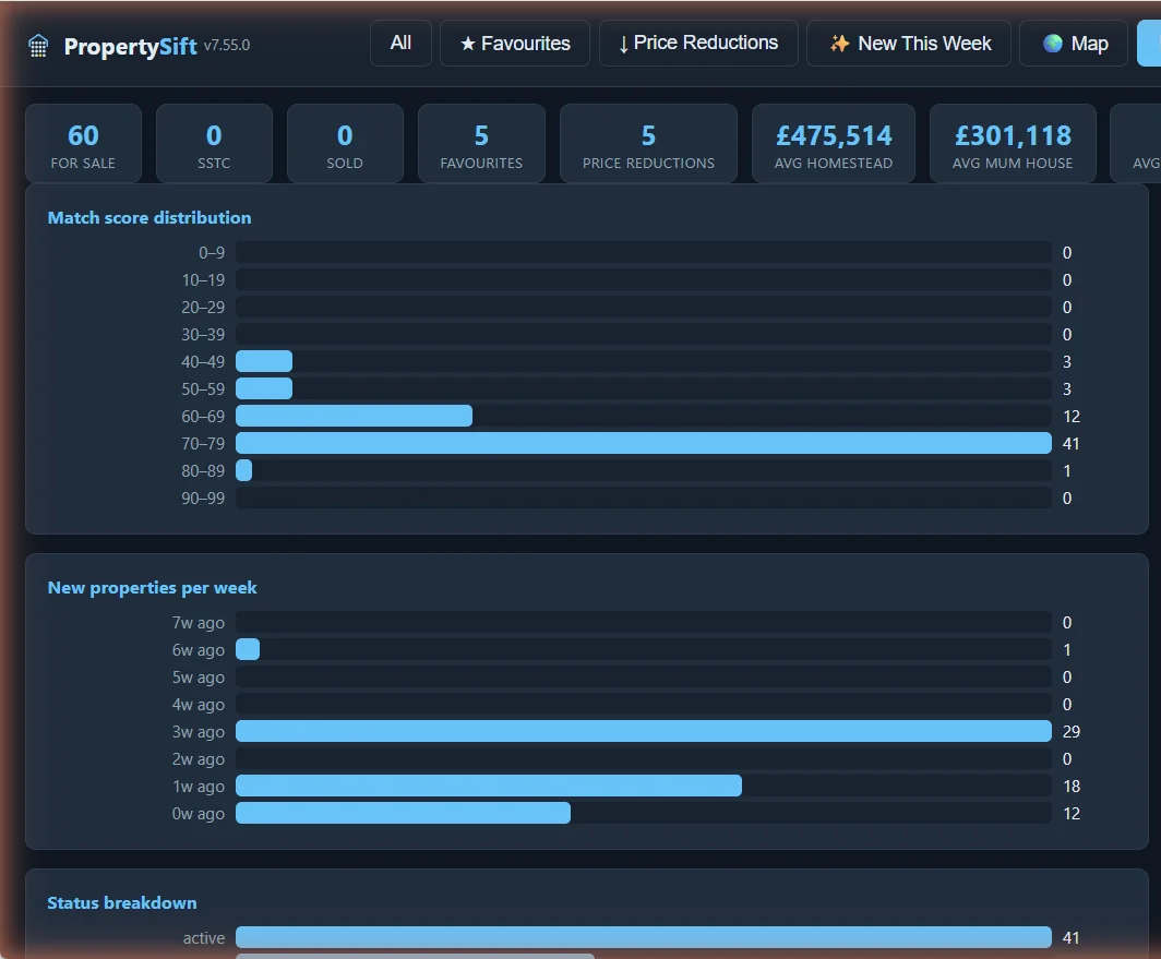 Insights charts: match score distribution and new properties per week
